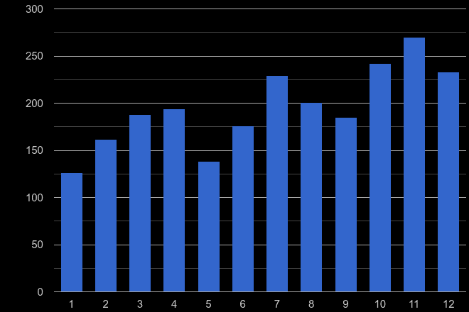 Bromley theft from the person crime seasonality