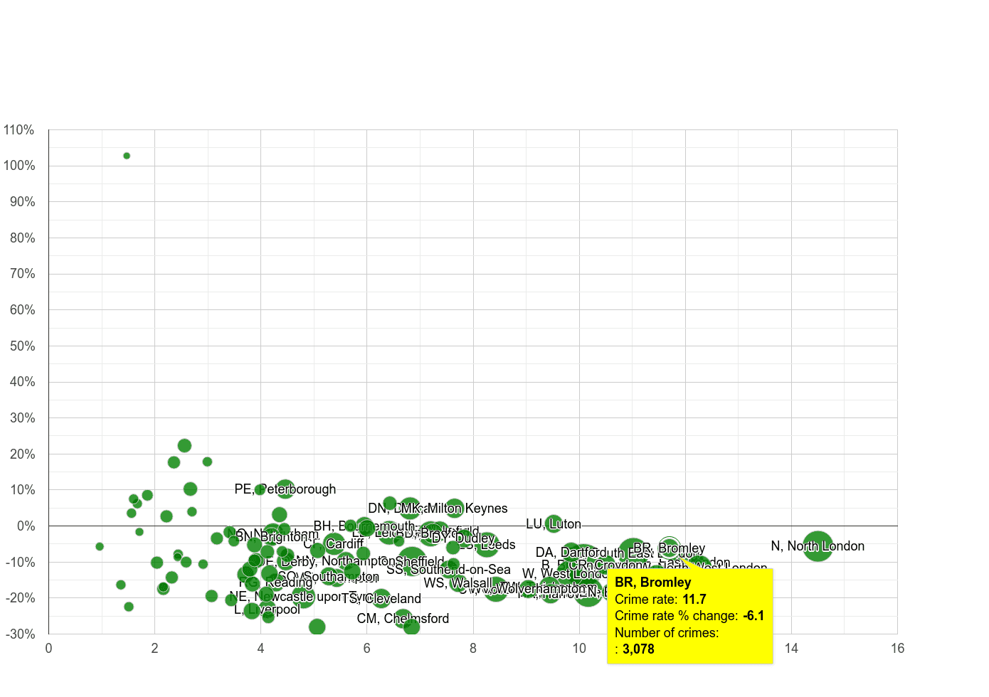 Bromley vehicle crime rate compared to other areas