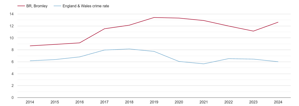 Bromley vehicle crime rate