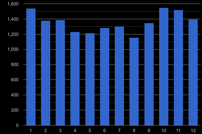 Bromley vehicle crime seasonality