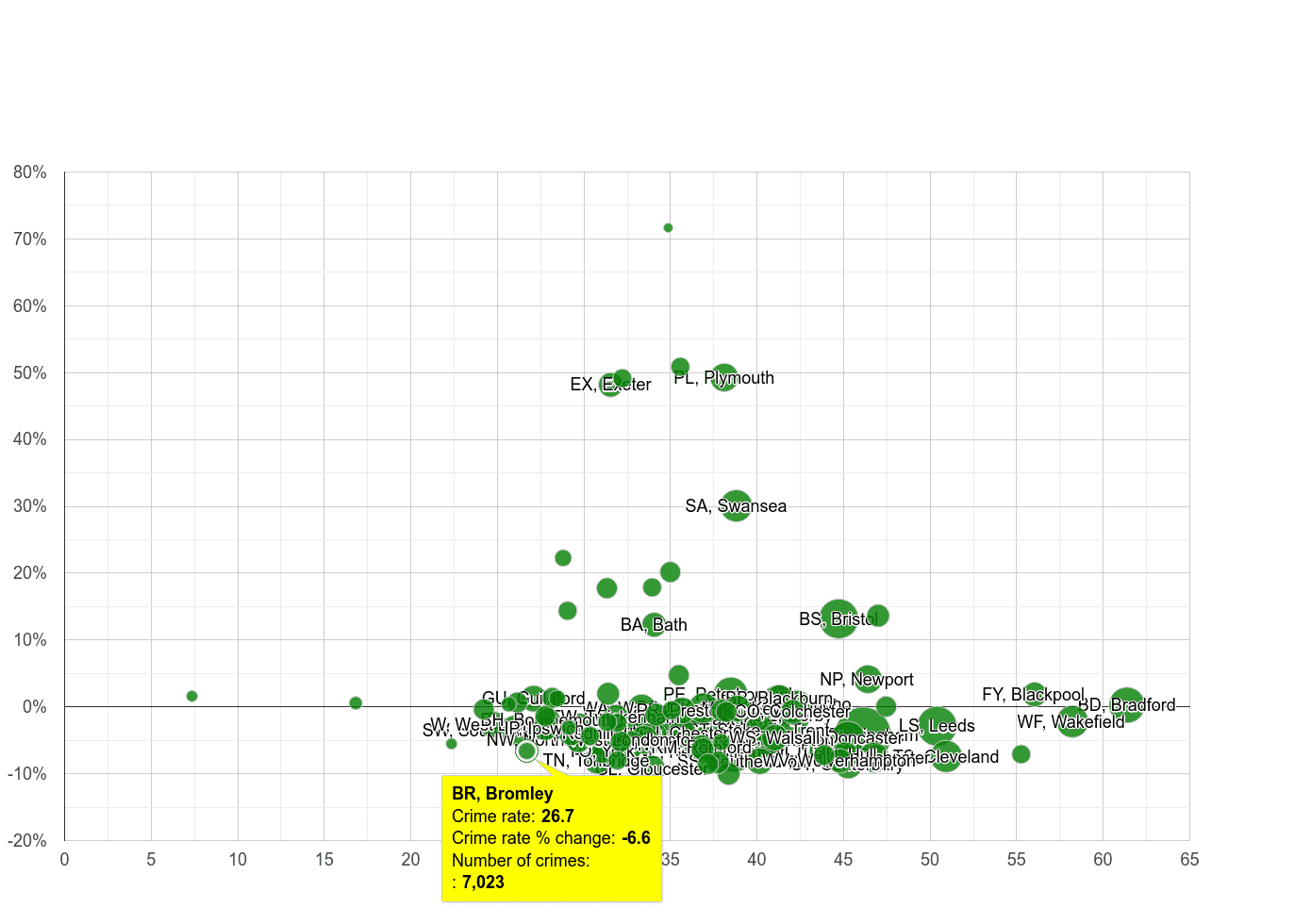 Bromley violent crime rate compared to other areas