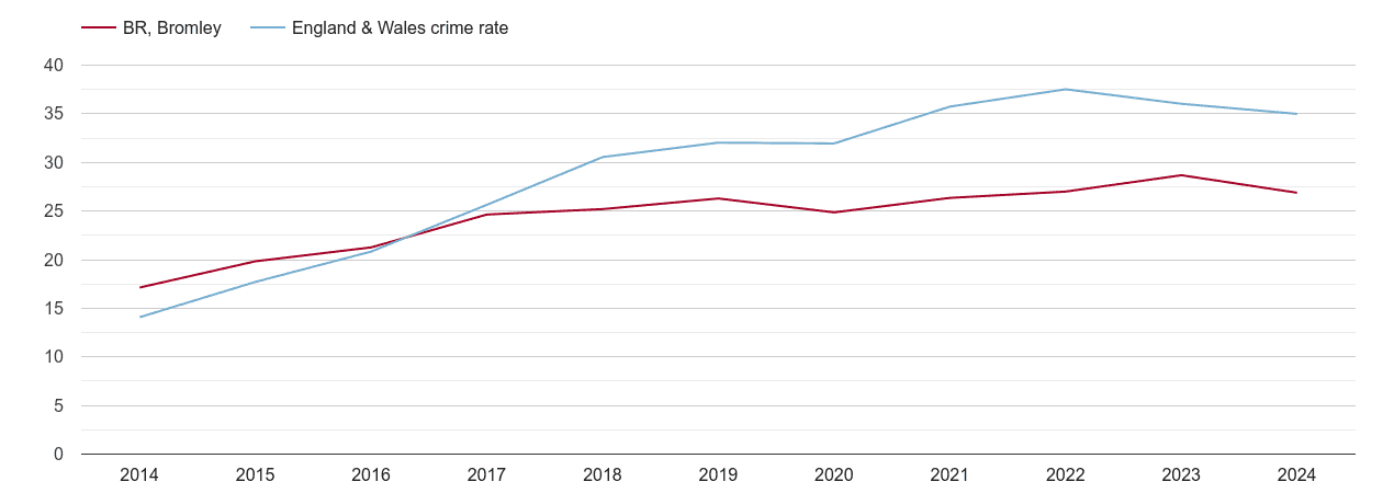 Bromley violent crime rate