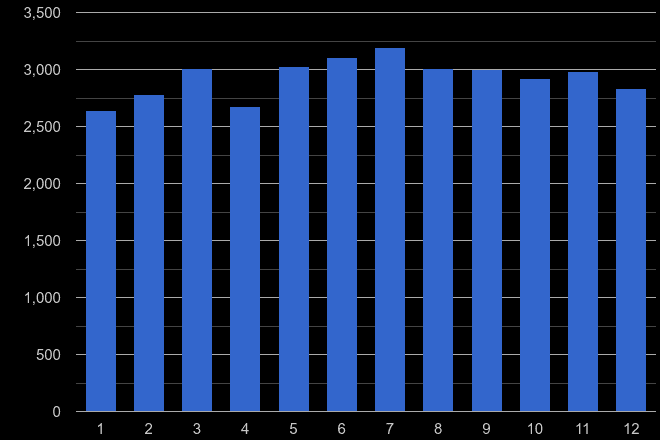 Bromley violent crime seasonality