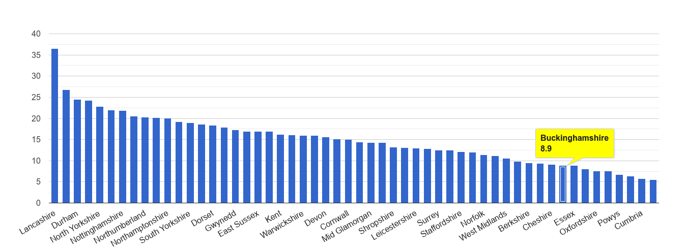 Buckinghamshire antisocial behaviour crime rate rank