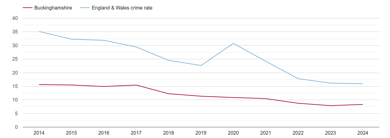 Buckinghamshire antisocial behaviour crime rate
