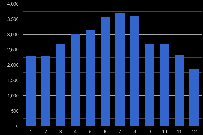 Buckinghamshire antisocial behaviour crime seasonality