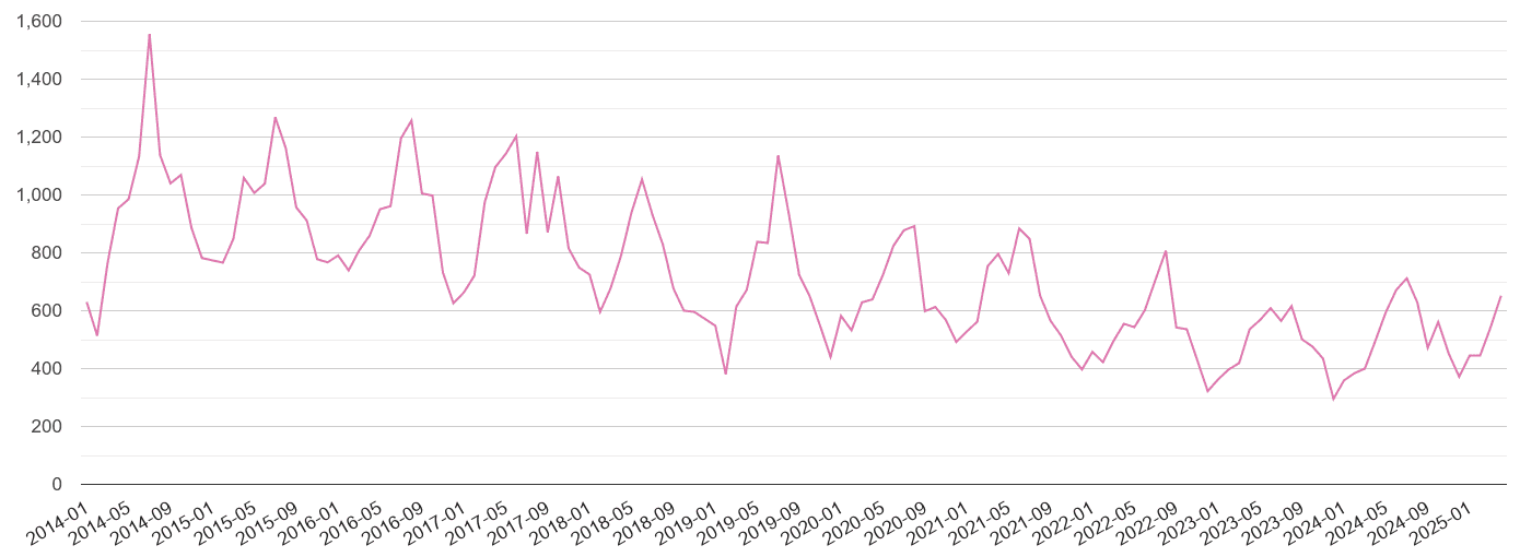 Buckinghamshire antisocial behaviour crime volume