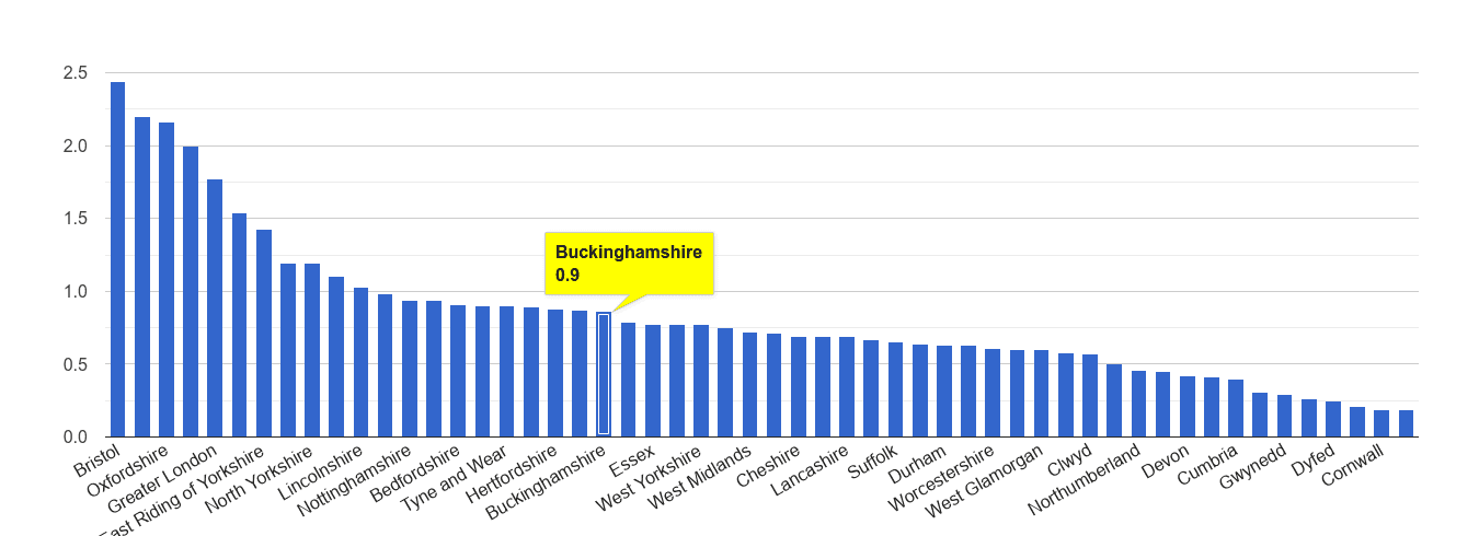 Buckinghamshire bicycle theft crime rate rank