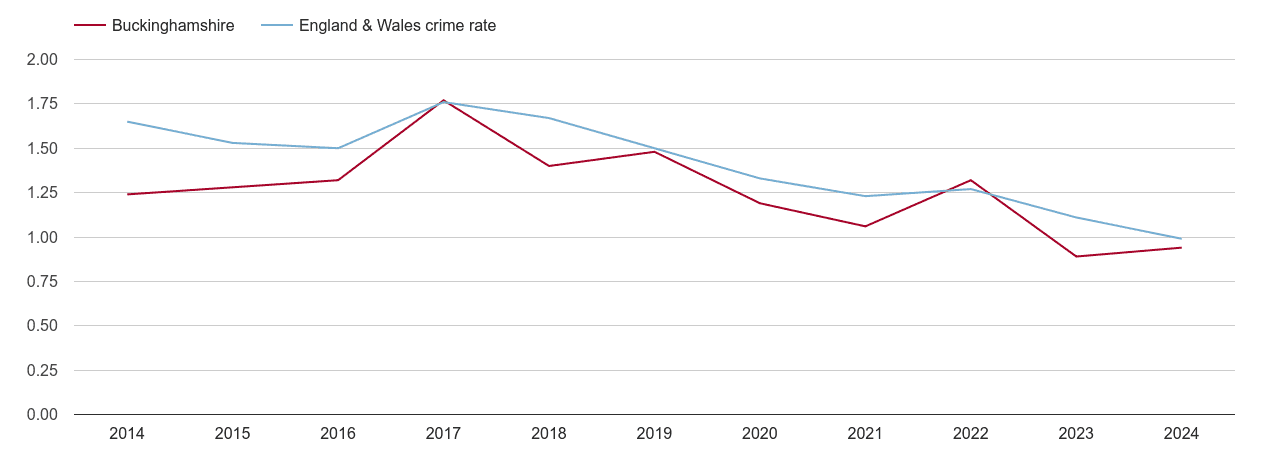 Buckinghamshire bicycle theft crime rate