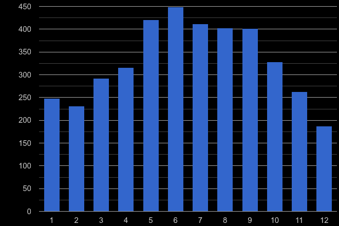 Buckinghamshire bicycle theft crime seasonality