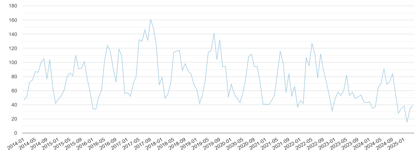 Buckinghamshire bicycle theft crime volume