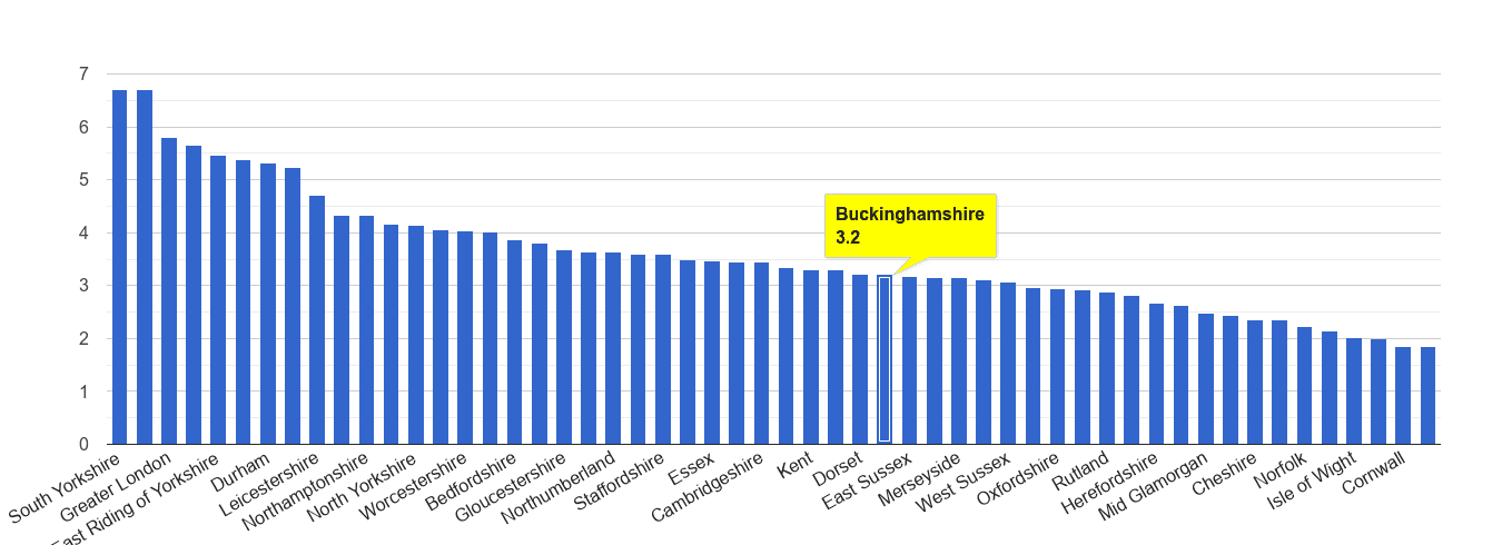 Buckinghamshire burglary crime rate rank
