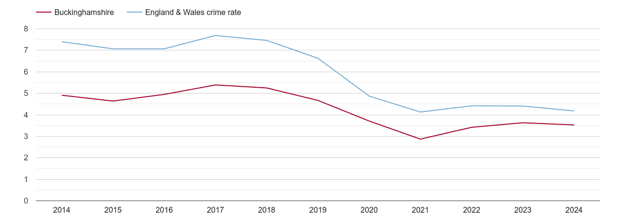Buckinghamshire burglary crime rate