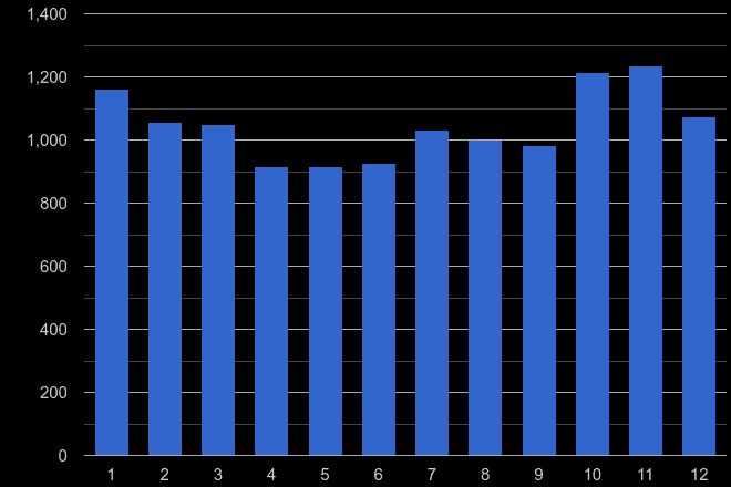 Buckinghamshire burglary crime seasonality