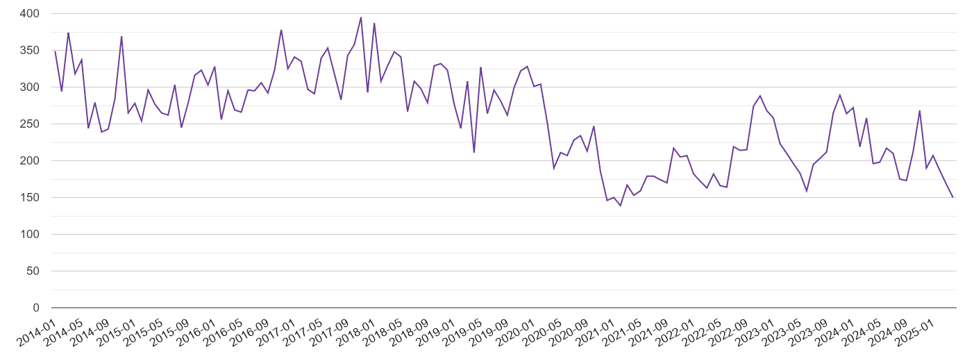 Buckinghamshire burglary crime volume