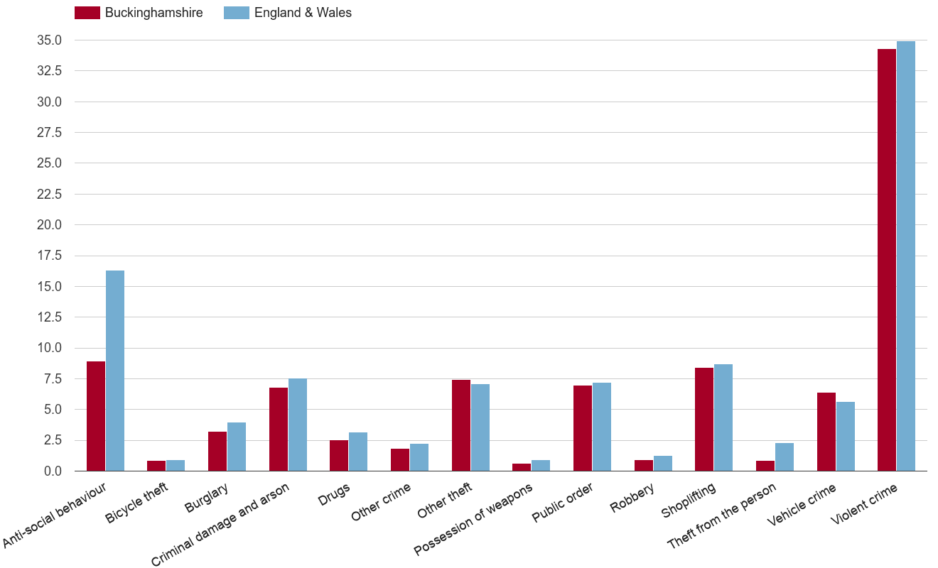 Buckinghamshire crime rate by crime statistic