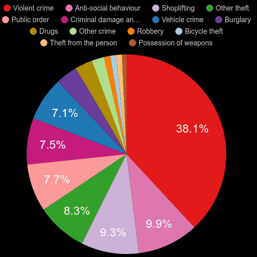 Buckinghamshire crime statistics