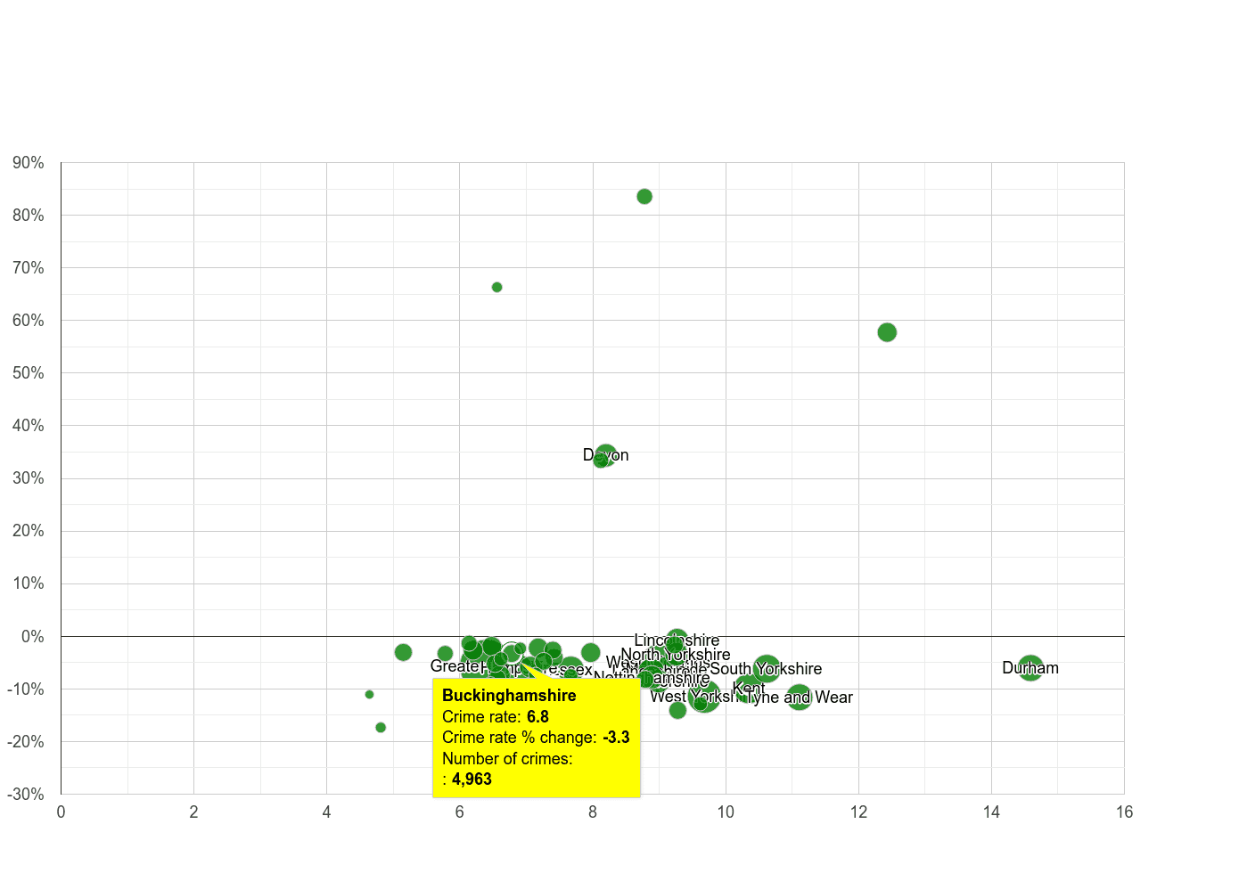 Buckinghamshire criminal damage and arson crime rate compared to other counties
