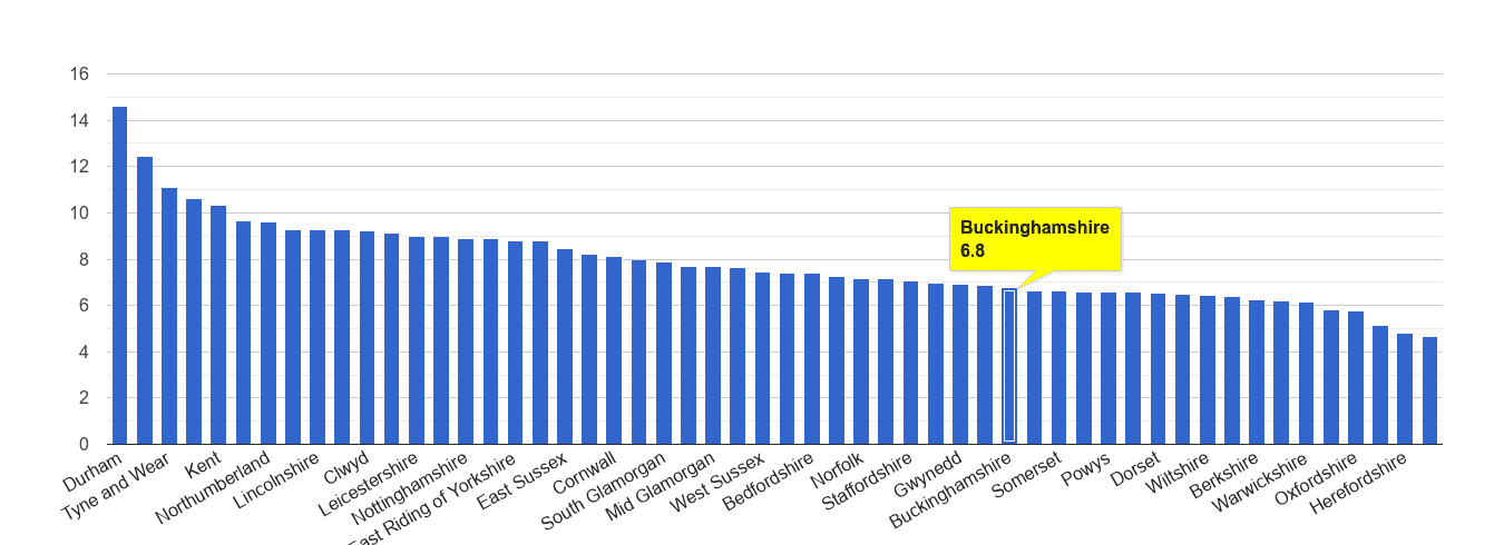 Buckinghamshire criminal damage and arson crime rate rank