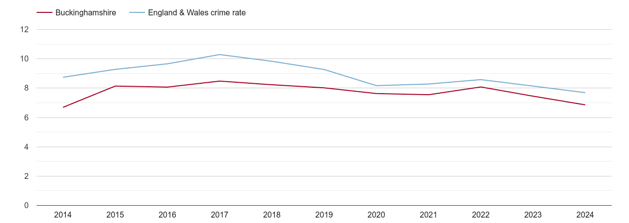 Buckinghamshire criminal damage and arson crime rate