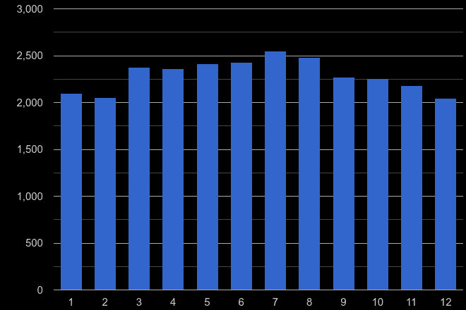 Buckinghamshire criminal damage and arson crime seasonality