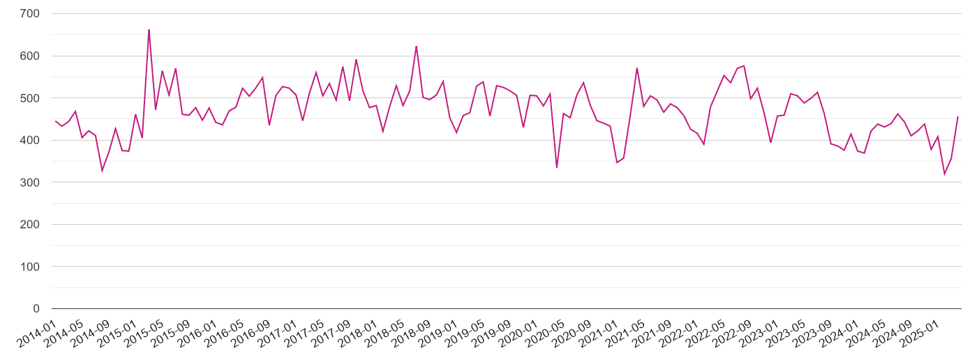 Buckinghamshire criminal damage and arson crime volume