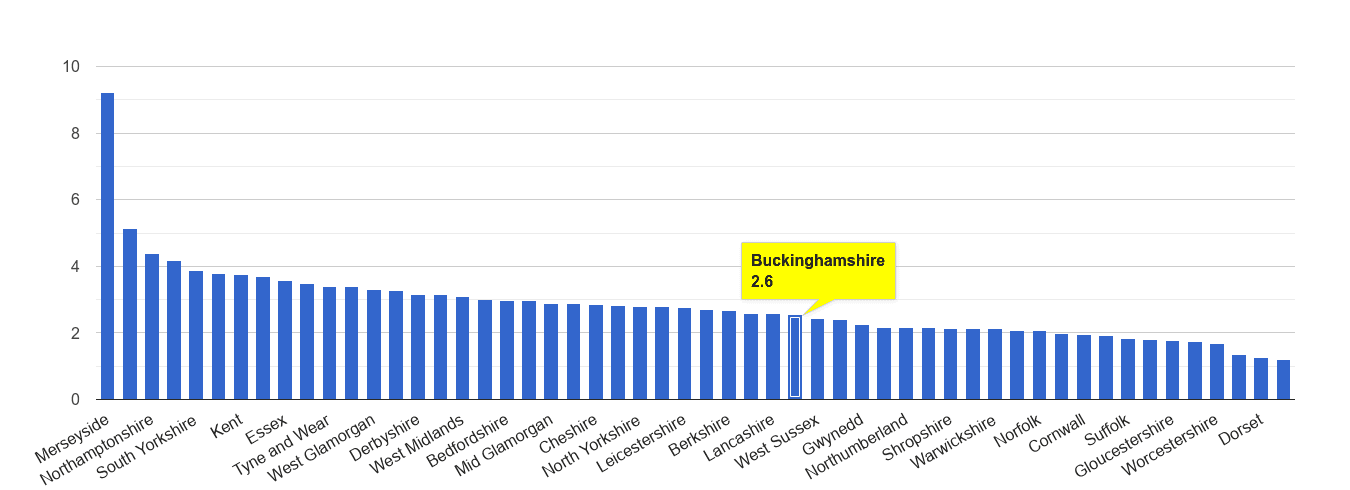 Buckinghamshire drugs crime rate rank