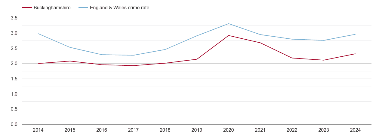 Buckinghamshire drugs crime rate