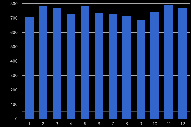 Buckinghamshire drugs crime seasonality