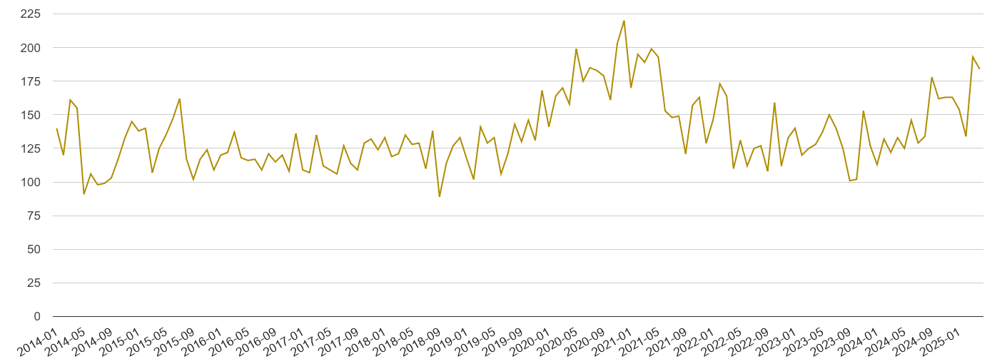 Buckinghamshire drugs crime volume