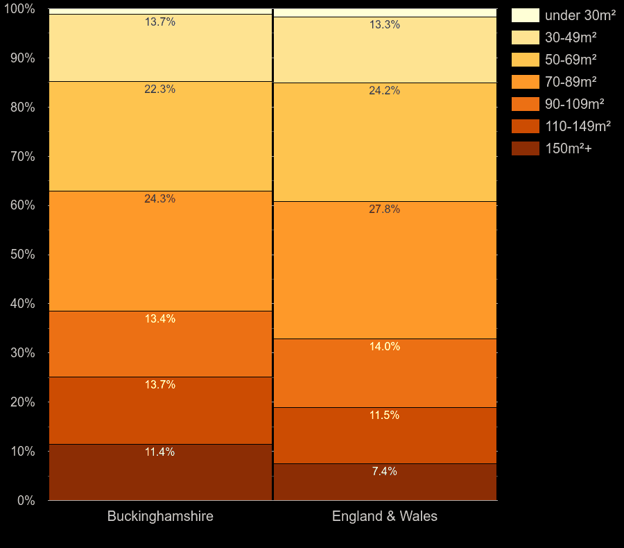 Buckinghamshire homes by floor area size