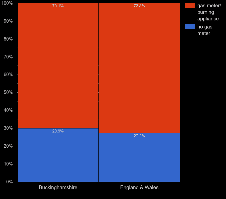 Buckinghamshire homes by gas meter availability