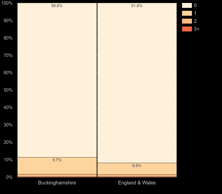 Buckinghamshire homes by number of fireplaces