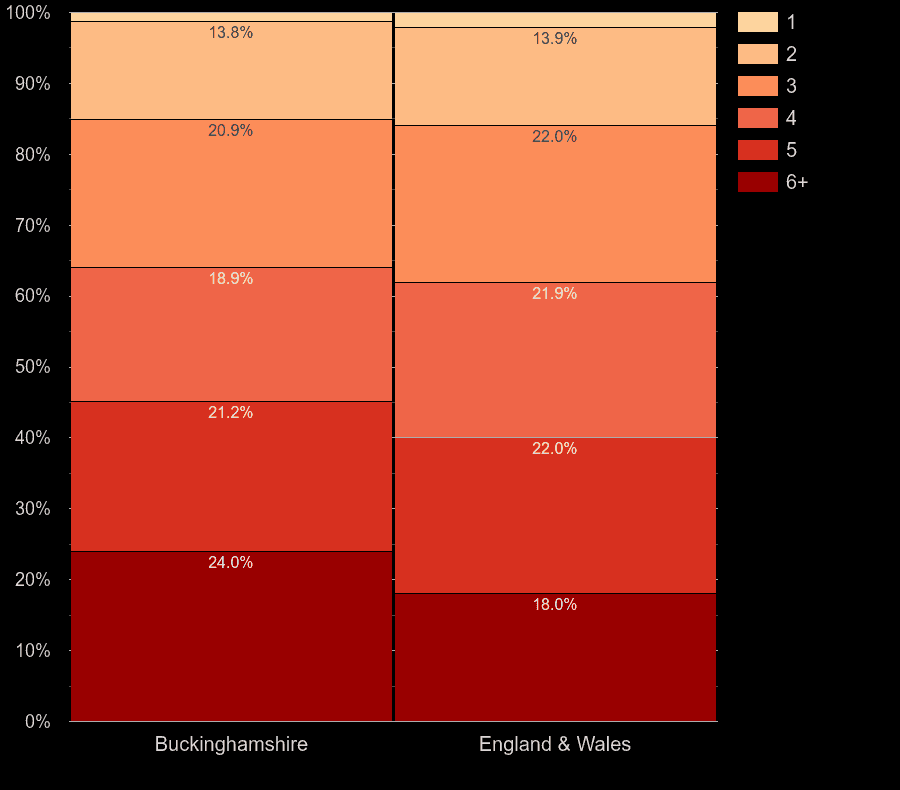 Buckinghamshire homes by number of rooms