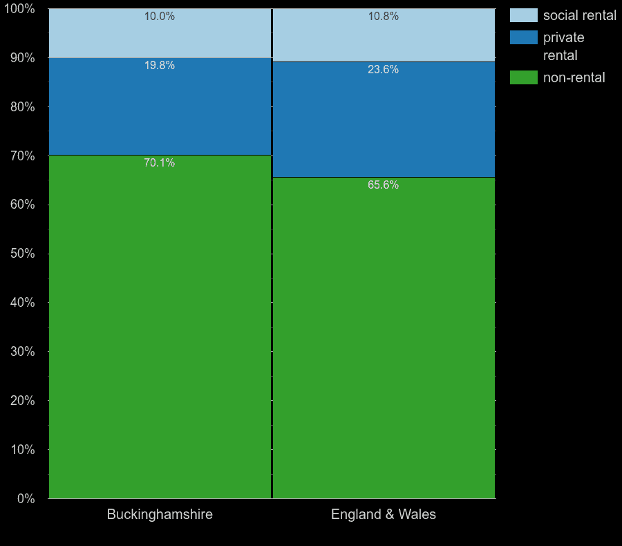 Buckinghamshire homes by rental type