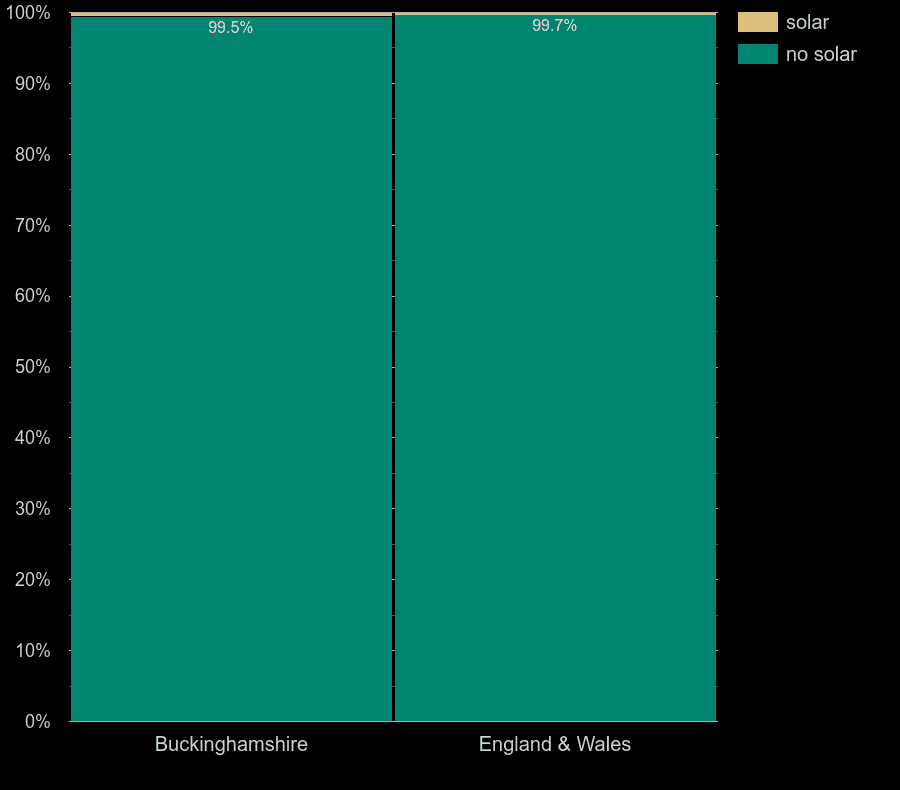 Buckinghamshire homes by solar heating availability