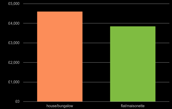 Buckinghamshire house price per square metre