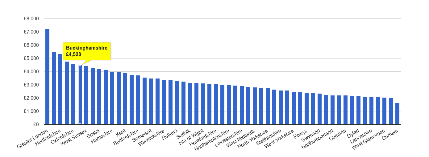 Buckinghamshire house price rank per square metre