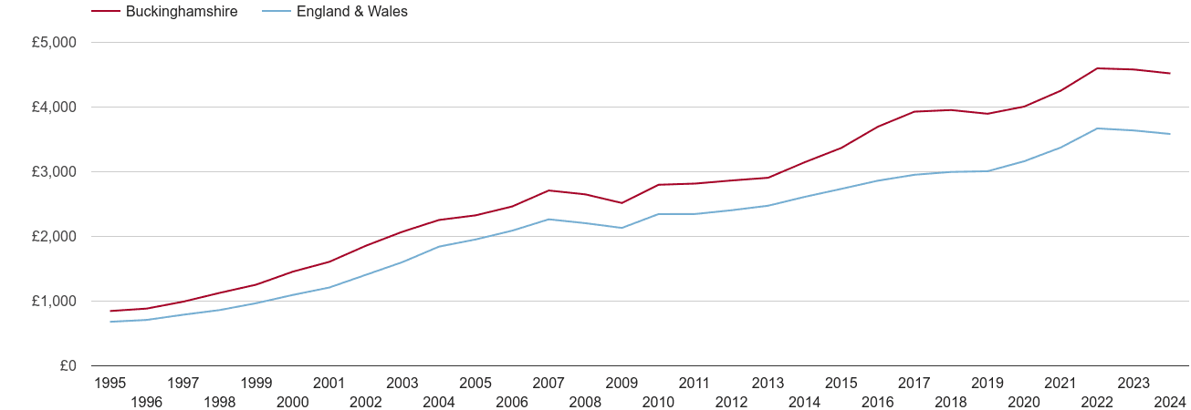 Buckinghamshire house prices per square metre