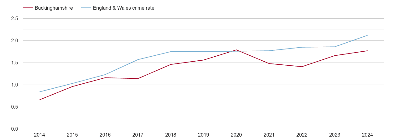 Buckinghamshire other crime rate