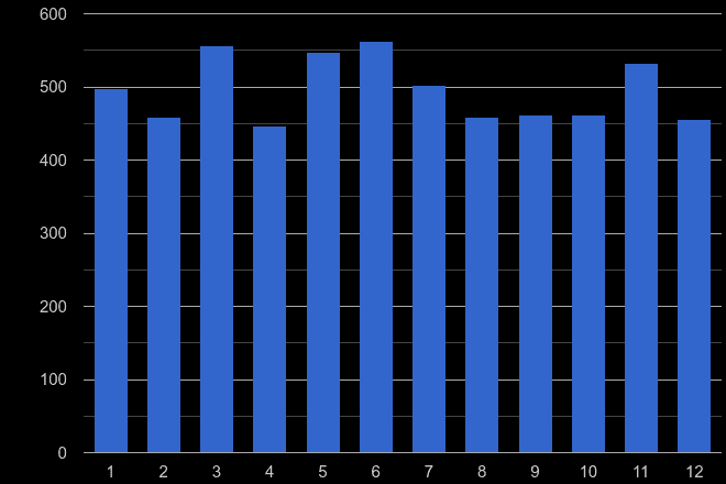 Buckinghamshire other crime seasonality