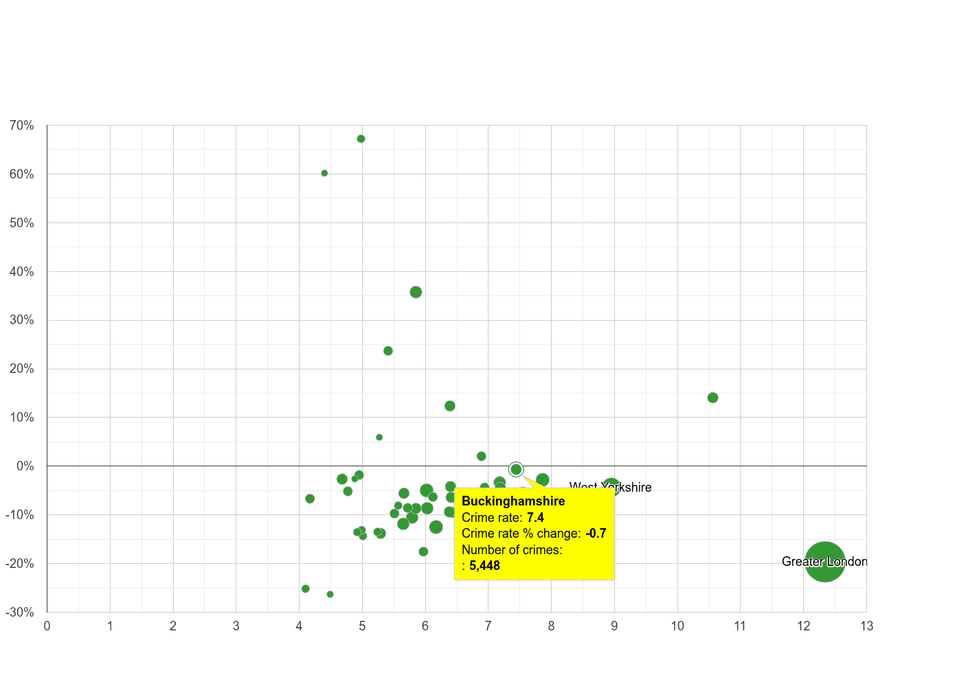 Buckinghamshire other theft crime rate compared to other counties