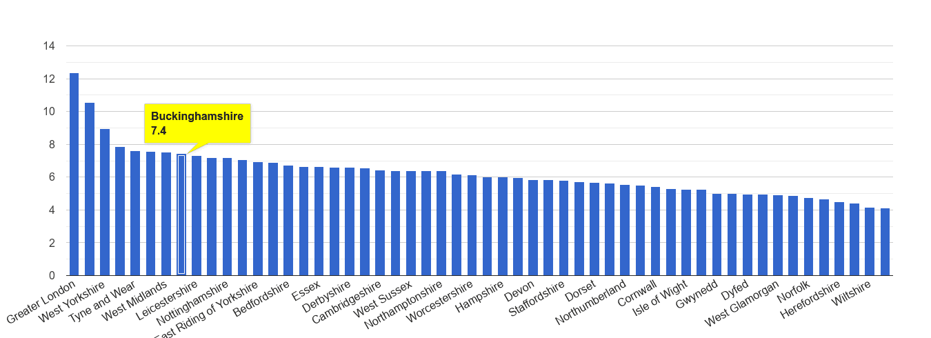 Buckinghamshire other theft crime rate rank