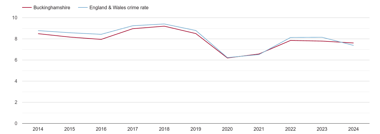 Buckinghamshire other theft crime rate