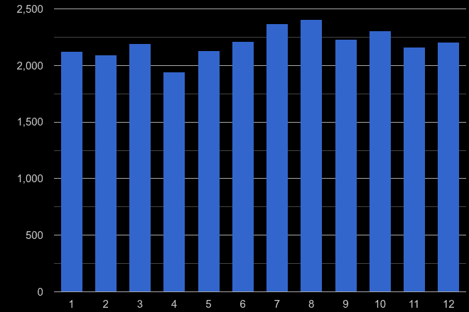 Buckinghamshire other theft crime seasonality