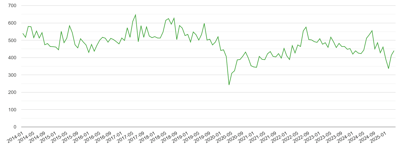Buckinghamshire other theft crime volume