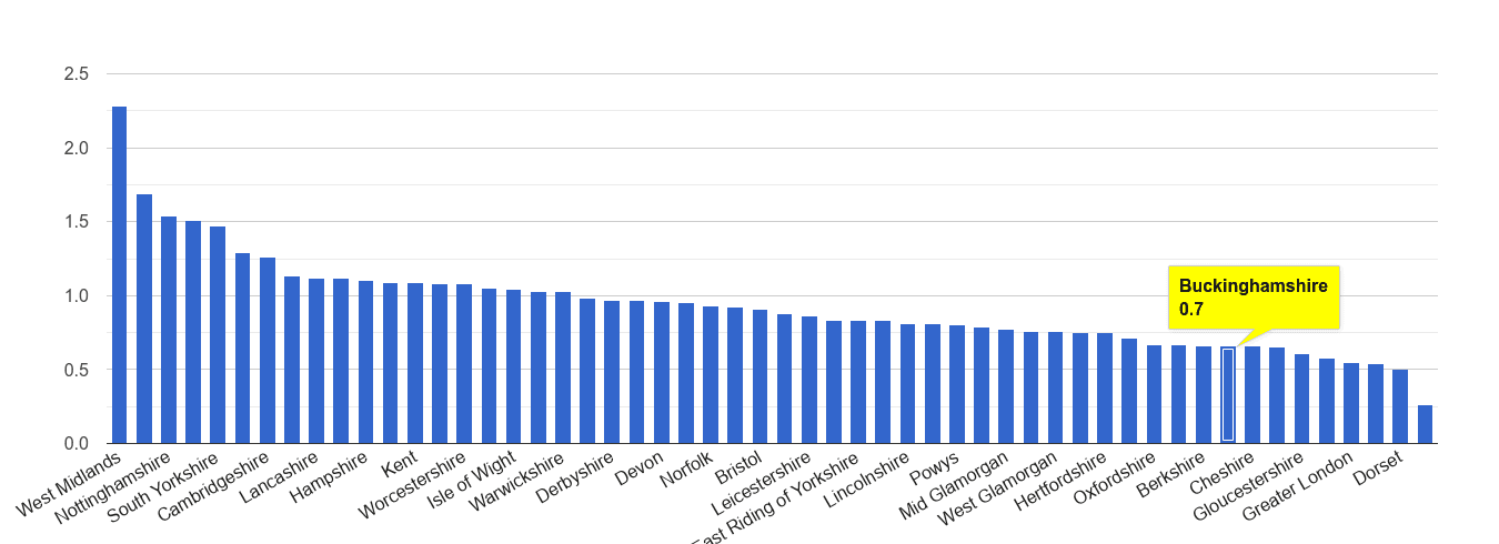 Buckinghamshire possession of weapons crime rate rank