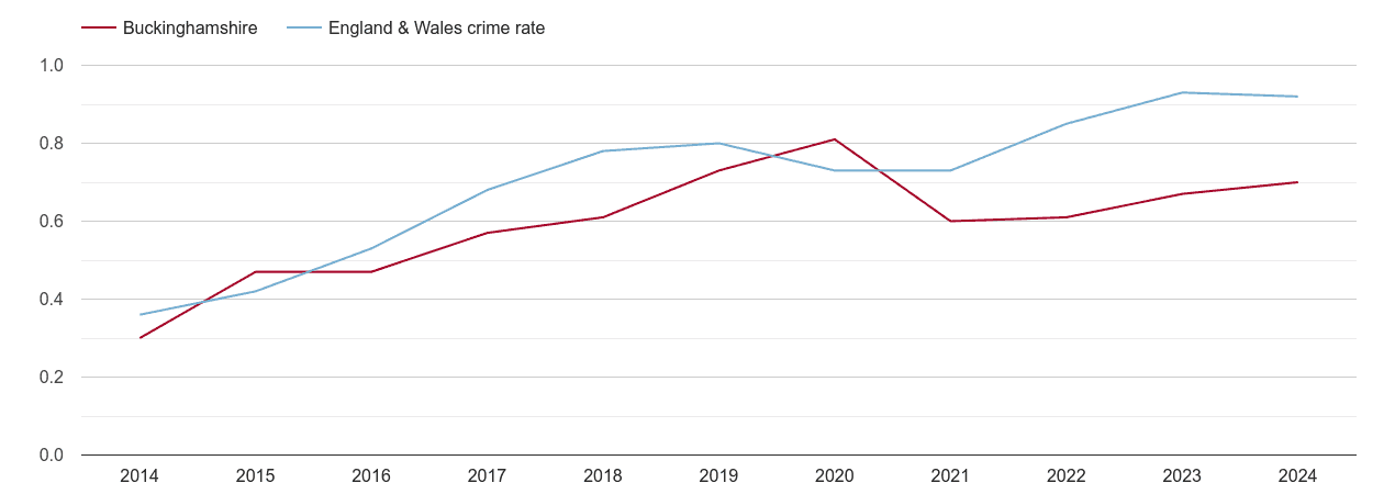 Buckinghamshire possession of weapons crime rate