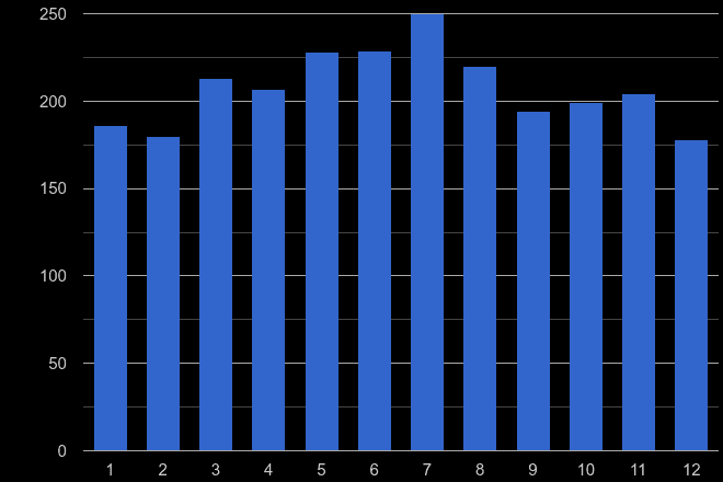 Buckinghamshire possession of weapons crime seasonality