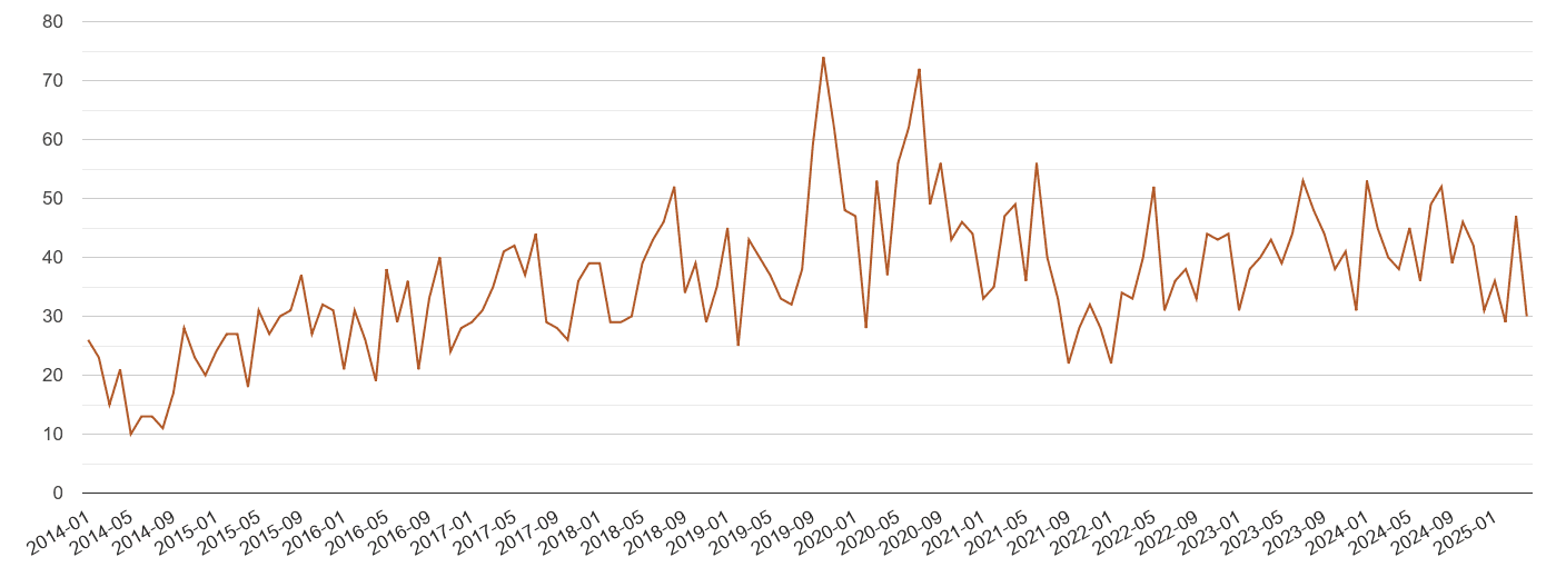 Buckinghamshire possession of weapons crime volume